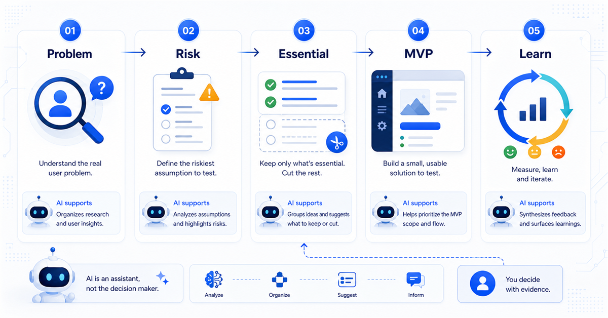 Fluxo para criar um MVP de produto digital com problema, risco, funcionalidades essenciais e aprendizado