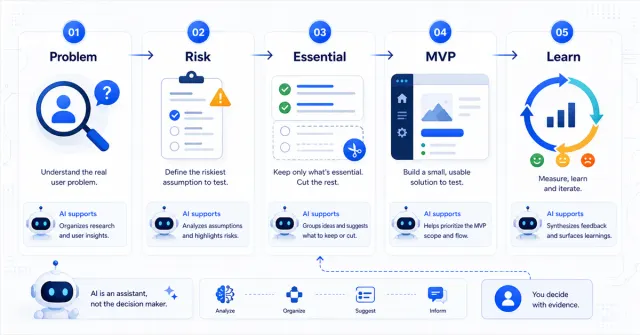 Fluxo para criar um MVP de produto digital com problema, risco, funcionalidades essenciais e aprendizado